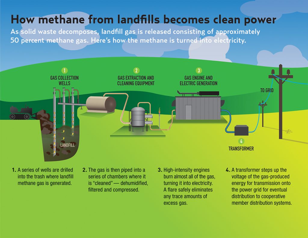 How Electricity Is Generated From Landfill Methane Indiana Connection