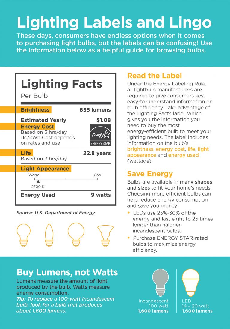 Lighting labels and lingo - Indiana Connection