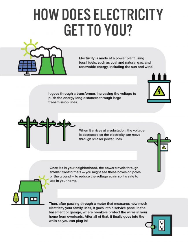 How does electricity get to your home? - Indiana Connection