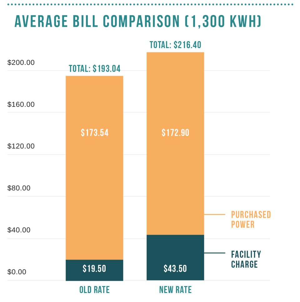 Marshall County REMC implements rate increase - Indiana Connection