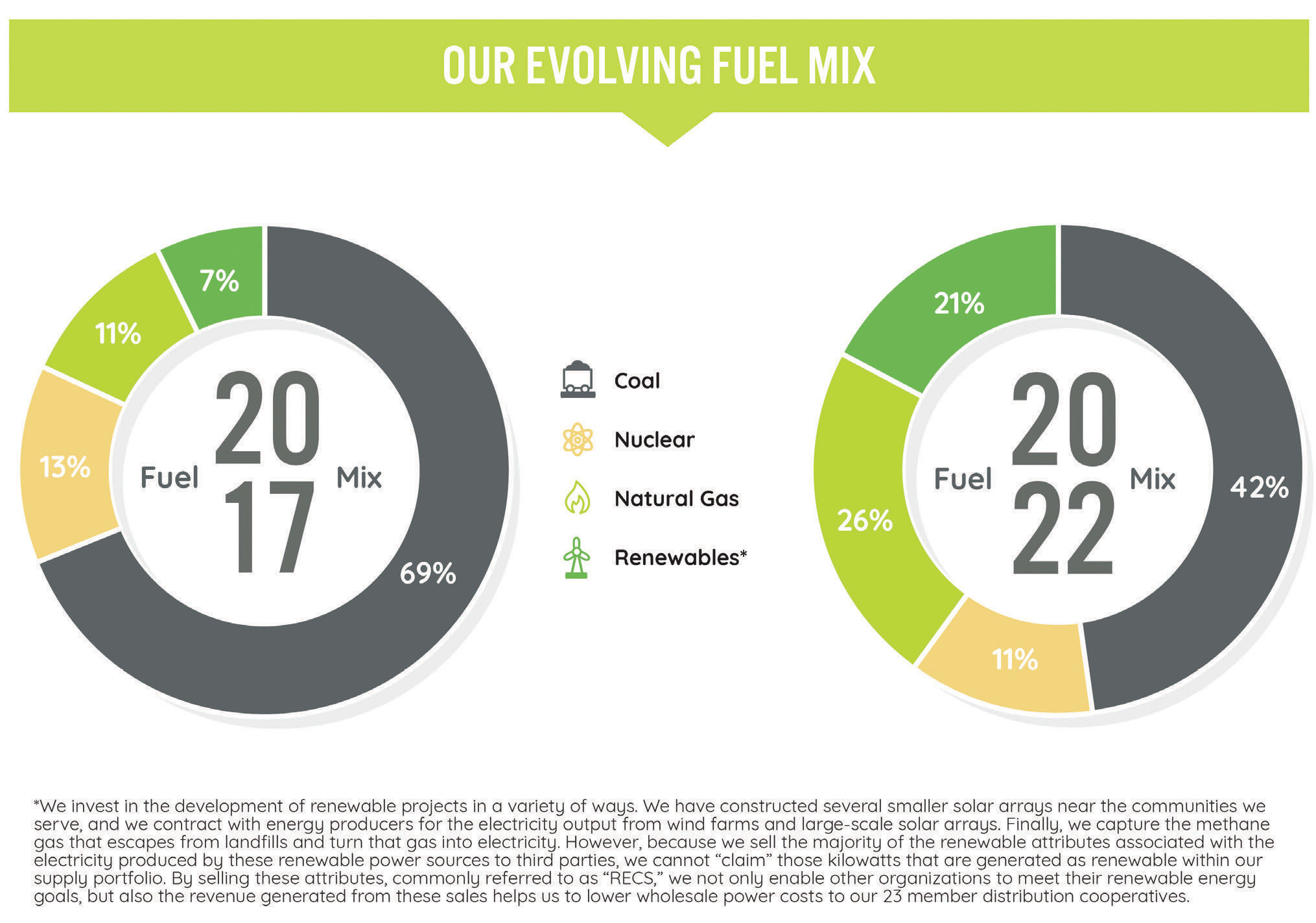 Energy fuel mix graphic