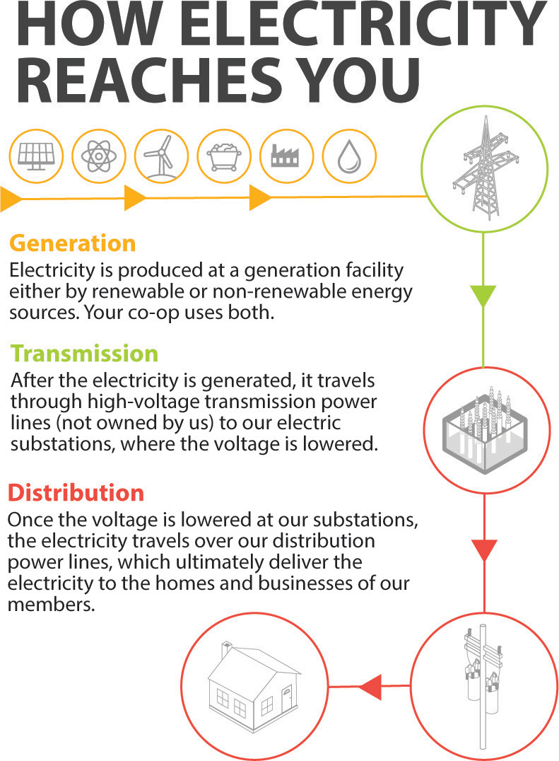How electricity reaches you illustration